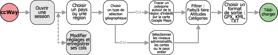 Flux d'utilisation ccWay